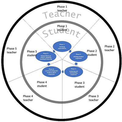 What are we Really Aiming for? Identifying Concrete Student Behavior in Co-Regulatory Formative Assessment Processes in the Classroom